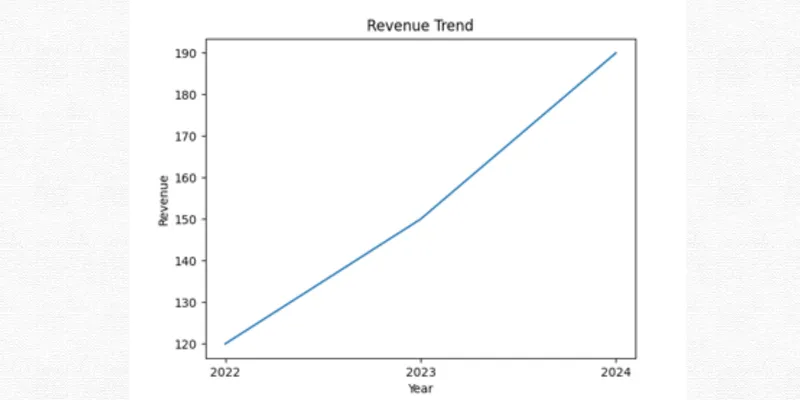  Financial Statement Analysis